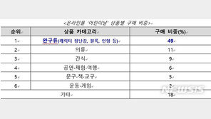 어린이날은 ‘장난감’, 어버이날은 ‘꽃’이 가장 많이 팔려