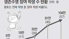 허우적대는 초등학교 ‘생존수영’