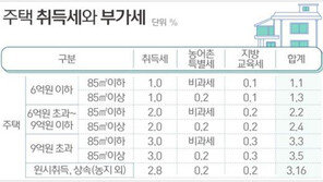 과세기준 정비없이 공시가만 현실화…중산층 ‘휘청’