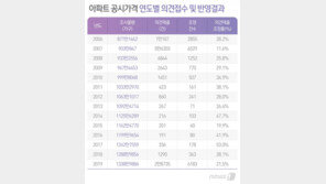 아파트 공시가 30일부터 열람…이의신청 2.8만건 ‘22배’ 폭증