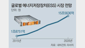 제조업 새 성장동력 ESS, 원인 모를 화재 1년…멈춰 선 한국 ESS