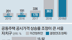 공시가격 급등 후폭풍… 집주인들 “수용 못해” 22배 늘었다