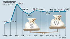 환율 오르면 이득일까 손해일까