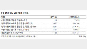 내달 입주물량 40% 늘어… 전세가 약세 지속