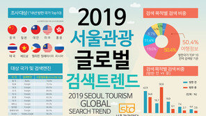 필리핀 삼겹살·대만 쥐포·태국 소주…외국인관광객 인기검색어
