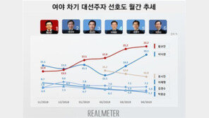 차기 대선주자 선호도 조사서 황교안 22.2% 넉달 연속 1위, 2위는?