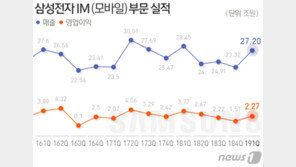삼성폰, 분기 영업익 2조원대 회복했지만…미래는 ‘갤폴드’에 달렸다