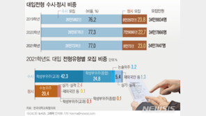 올해 고교 2학년, 2021년 대입 땐 정시 23%·수시 77% 반영