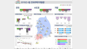 수도권 집값, 5개월째 하락…매수심리 위축