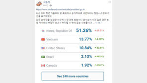 靑 국민청원 사이트에 베트남 트래픽이 다수? 무슨 일이…