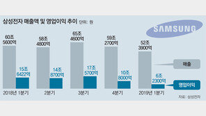 메모리반도체 매출 26% 급감… “3분기 이후 실적 회복될 것”