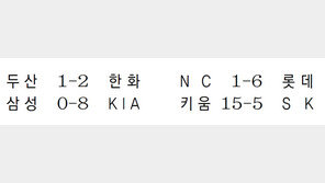 마음 다잡은 롯데, 5연패 탈출