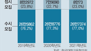 수시 비중 비슷… 정시 소폭 증가