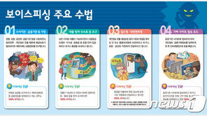 경찰, 5월부터 5개월간 전화금융사기 특별단속