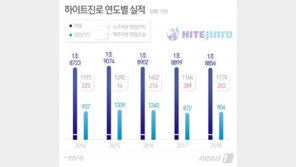 ‘참이슬’ 가격 올린 하이트진로…‘하이트·테라’ 맥주 가격도 올릴까?