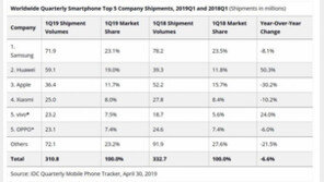 1분기 ‘스마트폰 출하량’ 화웨이가 애플 꺾고 2위…1위 삼성도 바짝 추격