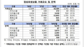 금융사 장외파생상품, 지난해 1경6304조 거래…역대 최대
