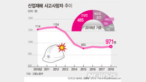 작년 산재사망자 971명으로 되레 늘어…정책 효과 무색
