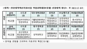 중위권 22개大 정원 3000명 줄이고 국고 지원받는다