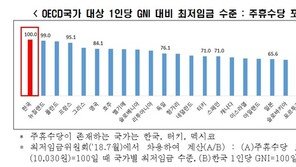 “한국, 국민소득 대비 최저임금 OECD 7위…주휴수당 포함 시 1위”
