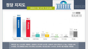민주당 39.9% vs 한국당 34.1% 박빙…해산청원은 166만 vs 27만