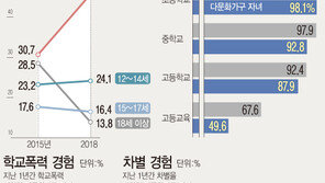 청소년층 진입하지만…차별에 노출되는 다문화가족 자녀들