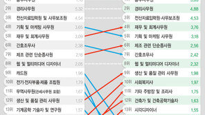 20대구직자 선호직종 변화…동물 미용사 뜨고 영업직 지고
