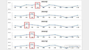 봄철 결막염 환자 22~29% 급증…5명중 1명은 ‘10대미만’