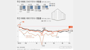 강남구 아파트값 하락세 28주만에 일단 멈췄다…전셋값도 낙폭 축소