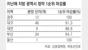 5개 광역시 내달까지 2만채 분양 쏟아진다