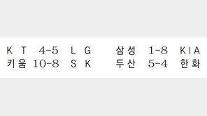 LG, 드디어 공동선두… KT 8연패 몰아놓고 8연승