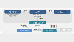 의료급여 적자 8695억 ‘역대 최대’…“예산 정확성 높여야”