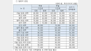 대한항공, 국내선 운임 평균 7% 인상…“영업환경 악화”