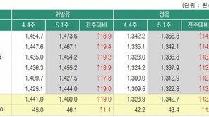 전국 휘발유가 11주 연속 상승…서울 리터당 1554원