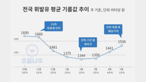 유류세 인하폭 7일부터 축소…“휘발유 65원·경유 46원 오를 전망”