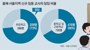 학폭업무에 中2 담임까지… 궂은 일 떠안는 초임교사들