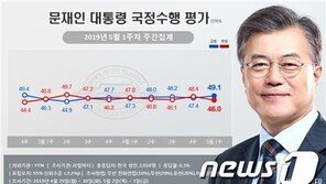 文대통령 국정지지도 50%대 근접…민주 40.1%, 한국 33.0%