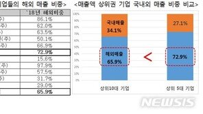 한경연 “韓 10대 기업, 작년 매출 2/3 해외서 벌어”