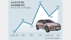 수소차 ‘넥쏘’ 카셰어링, 이달부터 서울 달린다