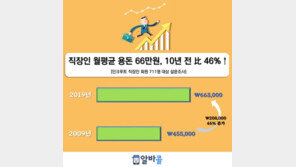 직장인 월평균 용돈 66만원, 10년 전보다 20만원 늘었지만…