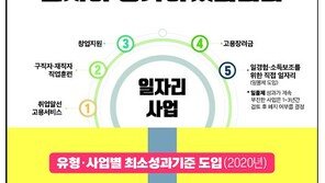 노동부 “직접 일자리사업 민간취업률 16.8%…성과 부진 시 폐지”