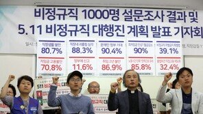 文정부 기대 높았지만…비정규직 87% “노동정책 불만”