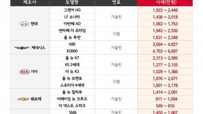 SK엔카닷컴 “5월 중고 SUV 시세 상승”