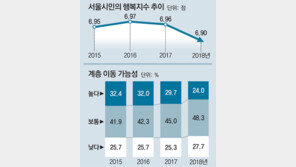 계층이동 가능성 “낮다”27% 〉“높다”24%
