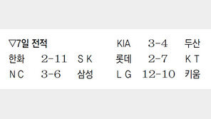 LG, 키움 조상우 ‘0의 행진’ 무너뜨렸다