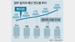 정부 취약층 일자리 10명중 7명꼴 ‘노인’