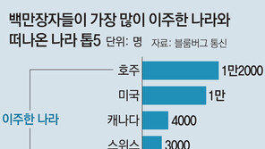 “정부 지나친 간섭 싫어”… 작년 백만장자 10만명 고국 등졌다