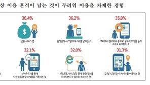 국민 65%, 삭제 글·사진 잔존 두렵다…디지털 족적 ‘공포’