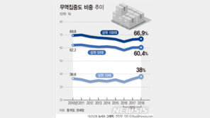 수출 ‘대기업 쏠림’ 2년째 심화…반도체·석유화학 등 주력산업 중심