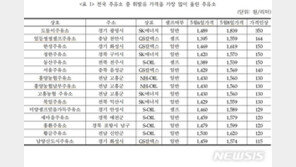 유류세인하 축소 이틀째…“주유소 10곳중 8곳 휘발유가격 인상”